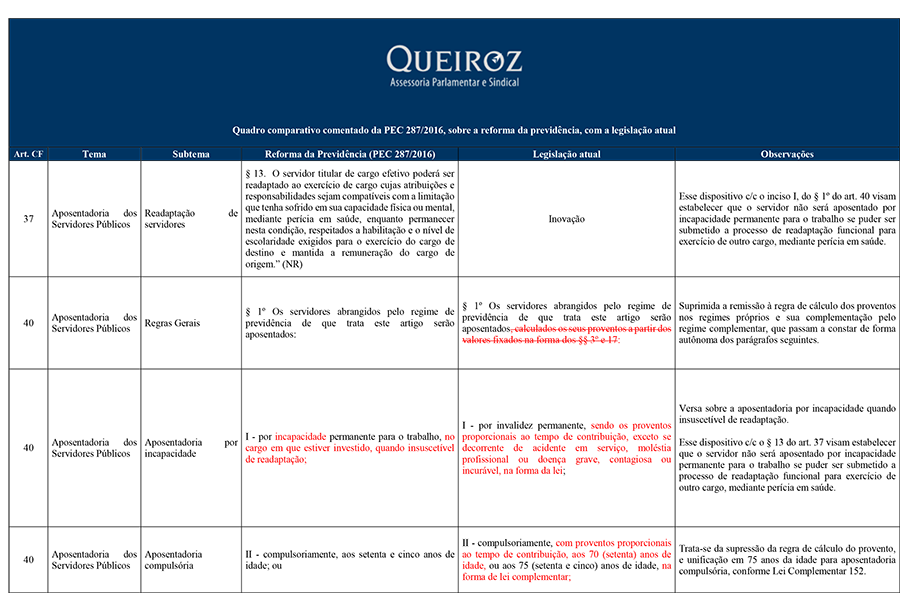 Quadro Comparativo Da Pec A Legisla O Atual Anasps